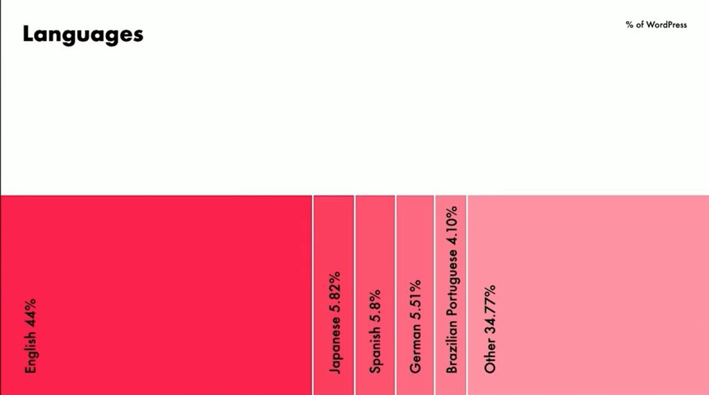 WP most usage by language