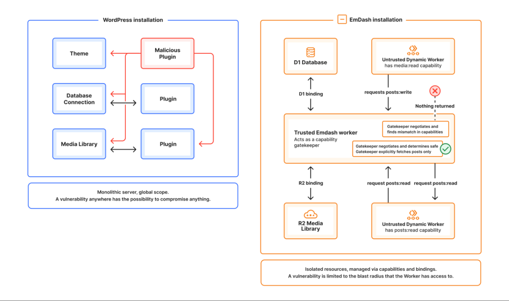 cloudflare emdash plugin architecture
